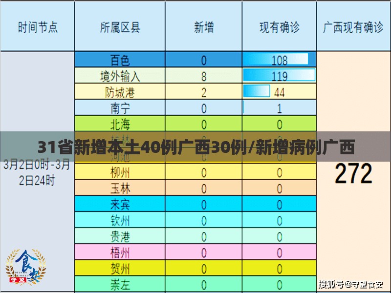 31省新增本土40例广西30例/新增病例广西 31省新增本土40例广西30例/新增病例广西