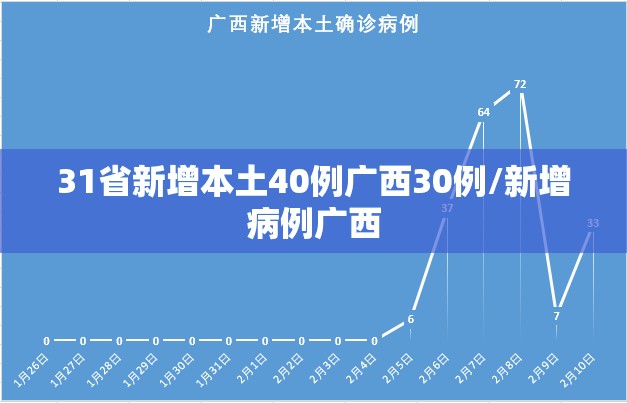31省新增本土40例广西30例/新增病例广西 31省新增本土40例广西30例/新增病例广西