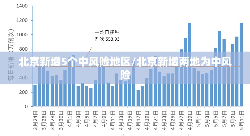 北京新增5个中风险地区/北京新增两地为中风险 北京新增5个中风险地区/北京新增两地为中风险