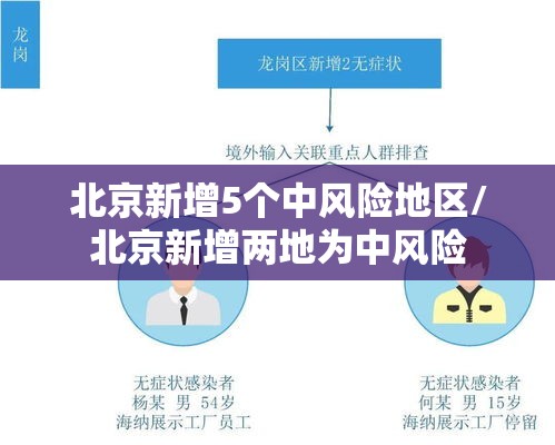 北京新增5个中风险地区/北京新增两地为中风险 北京新增5个中风险地区/北京新增两地为中风险