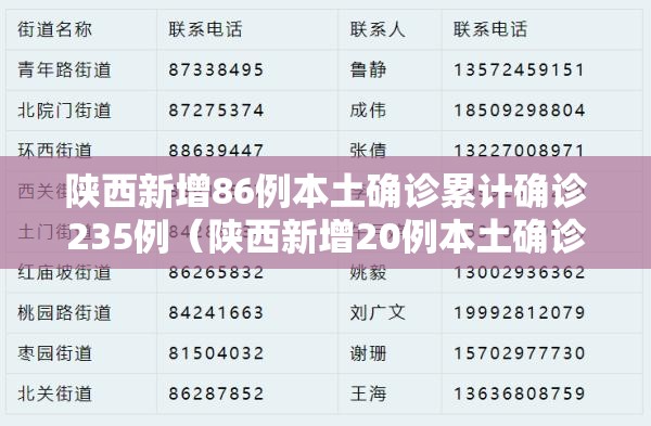 陕西新增86例本土确诊累计确诊235例(陕西新增20例本土确诊) 陕西新增86例本土确诊累计确诊235例(陕西新增20例本土确诊)