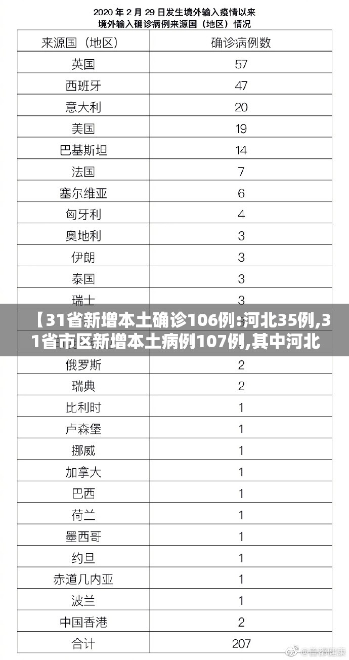 【31省新增本土确诊106例:河北35例,31省市区新增本土病例107例,其中河北新增90例】 【31省新增本土确诊106例:河北35例,31省市区新增本土病例107例,其中河北新增90例】