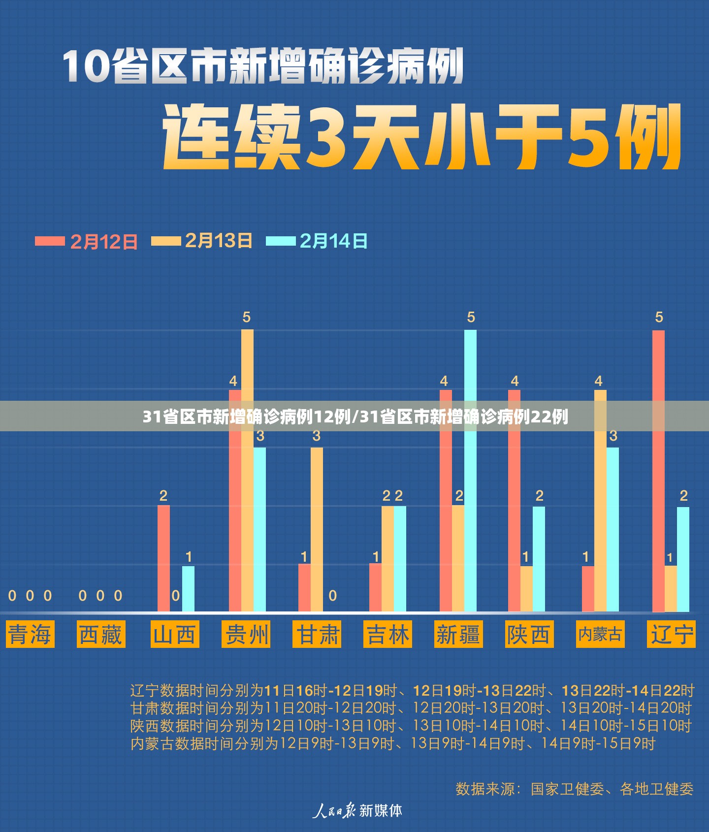 31省区市新增确诊病例12例/31省区市新增确诊病例22例 31省区市新增确诊病例12例/31省区市新增确诊病例22例