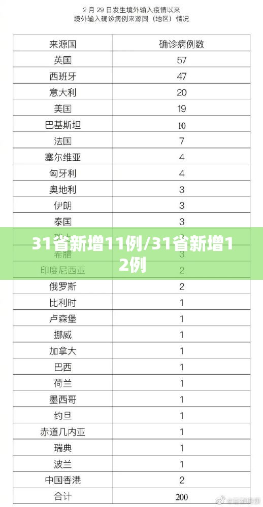31省新增11例/31省新增12例 31省新增11例/31省新增12例