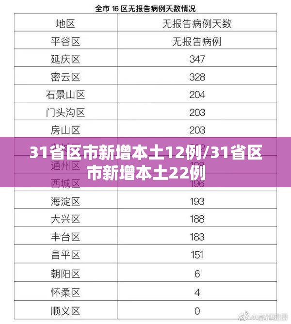 31省区市新增本土12例/31省区市新增本土22例 31省区市新增本土12例/31省区市新增本土22例