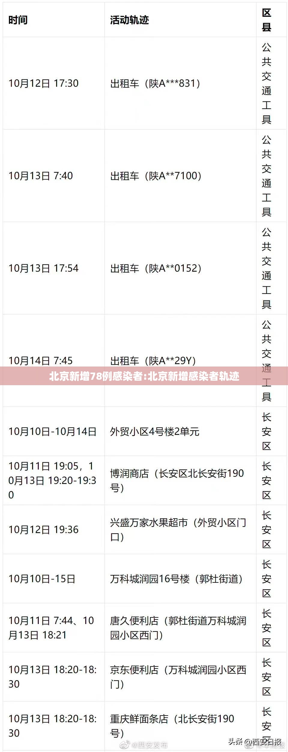 北京新增78例感染者:北京新增感染者轨迹 北京新增78例感染者:北京新增感染者轨迹
