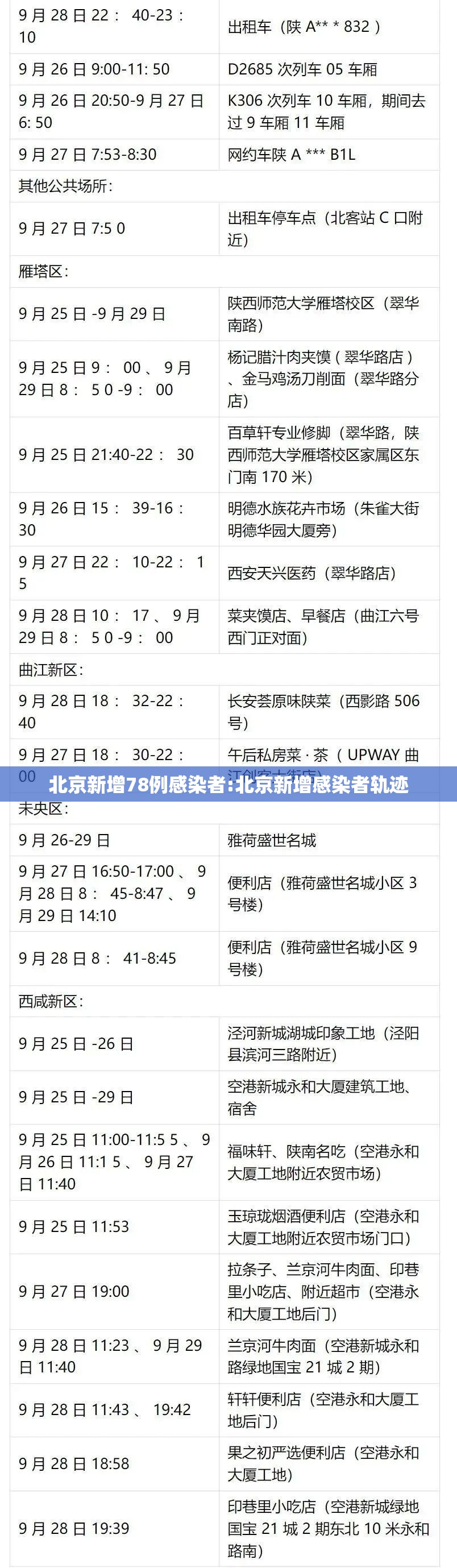 北京新增78例感染者:北京新增感染者轨迹 北京新增78例感染者:北京新增感染者轨迹