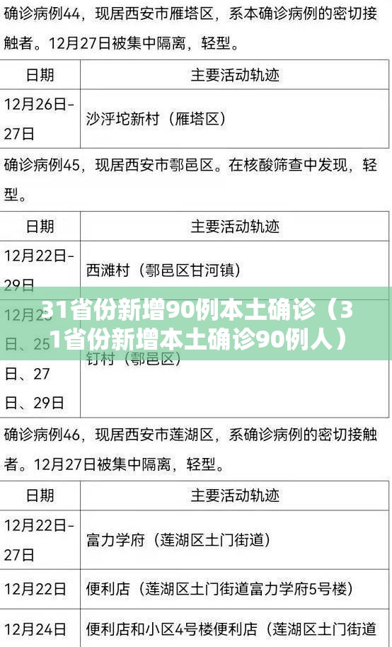 31省份新增90例本土确诊(31省份新增本土确诊90例人) 31省份新增90例本土确诊(31省份新增本土确诊90例人)