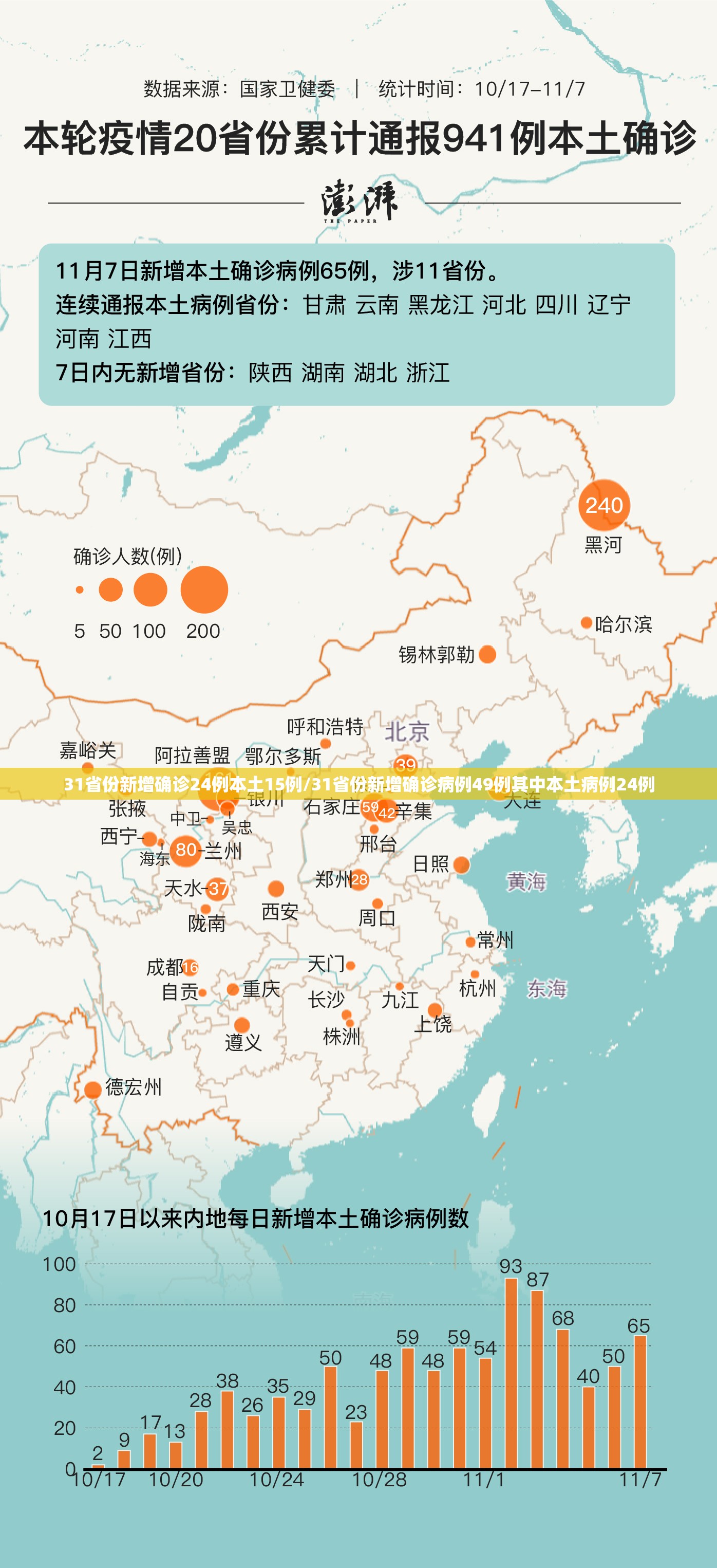 31省份新增确诊24例本土15例/31省份新增确诊病例49例其中本土病例24例 31省份新增确诊24例本土15例/31省份新增确诊病例49例其中本土病例24例