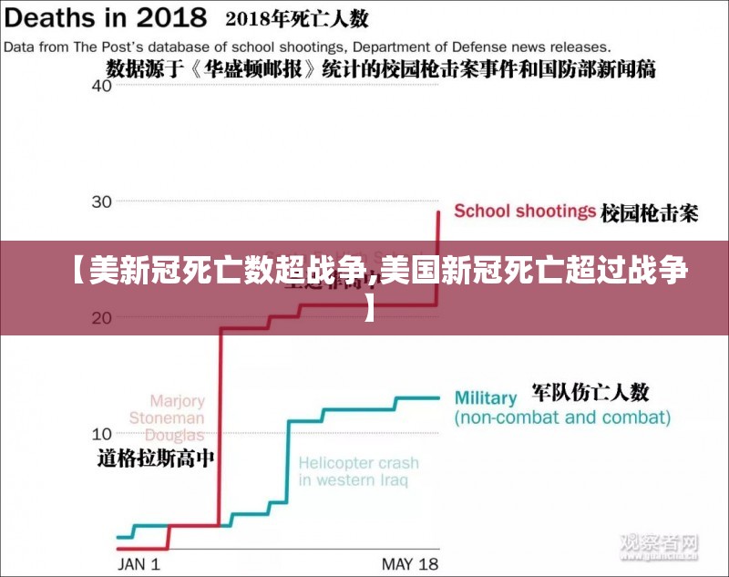 【美新冠死亡数超战争,美国新冠死亡超过战争】 【美新冠死亡数超战争,美国新冠死亡超过战争】