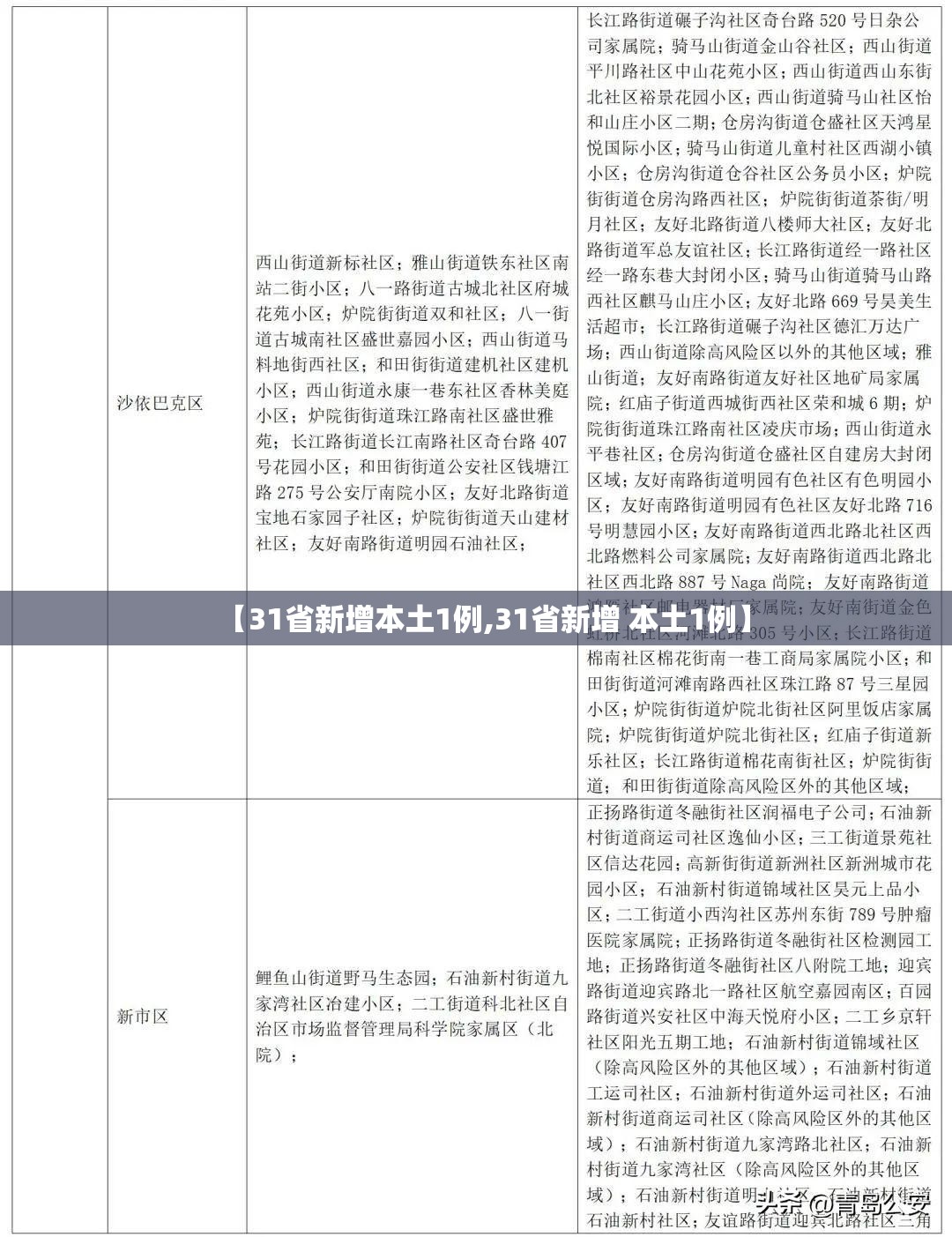 【31省新增本土1例,31省新增 本土1例】 【31省新增本土1例,31省新增 本土1例】