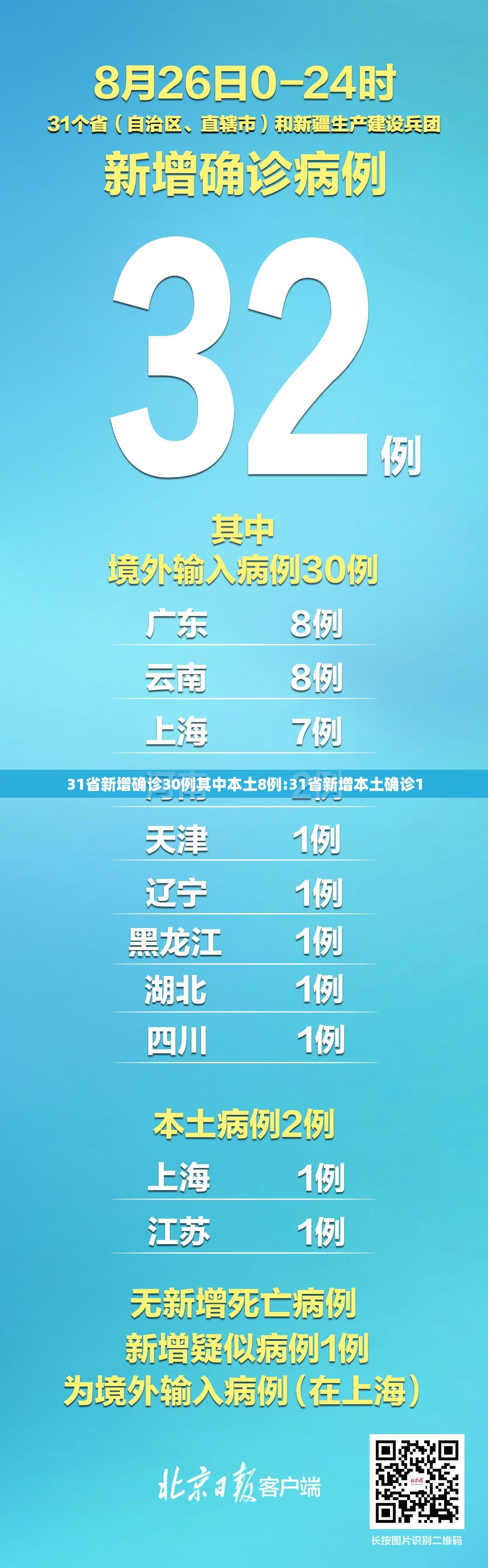 31省新增确诊30例其中本土8例:31省新增本土确诊1 31省新增确诊30例其中本土8例:31省新增本土确诊1
