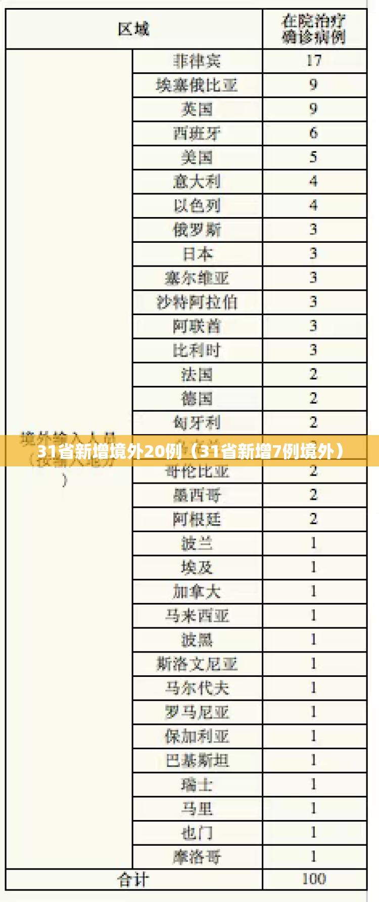 31省新增境外20例(31省新增7例境外) 31省新增境外20例(31省新增7例境外)