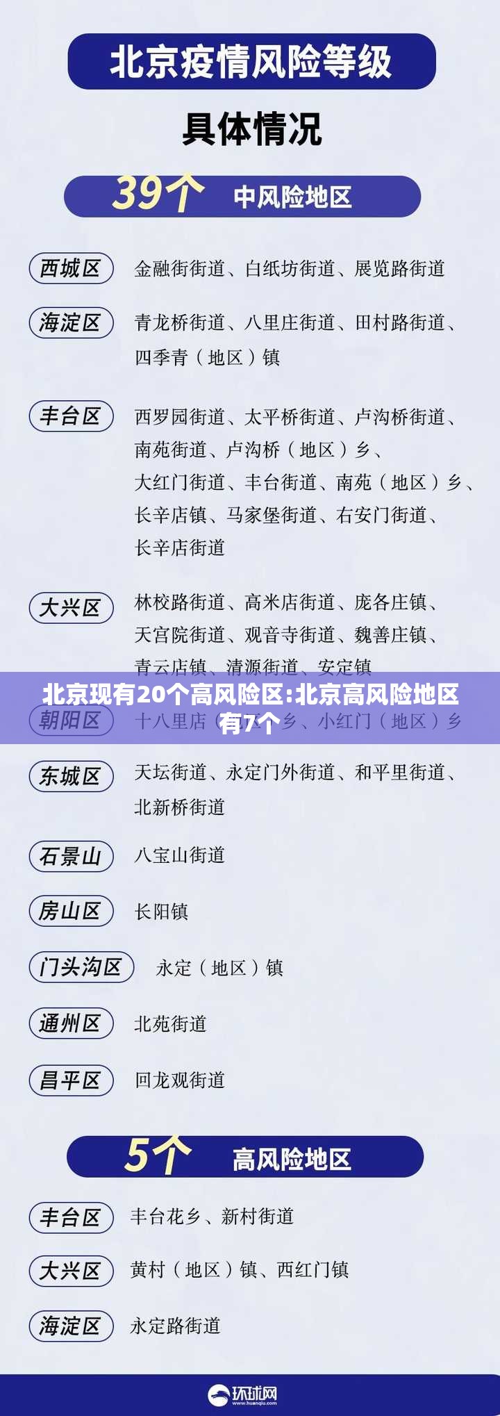 北京现有20个高风险区:北京高风险地区有7个