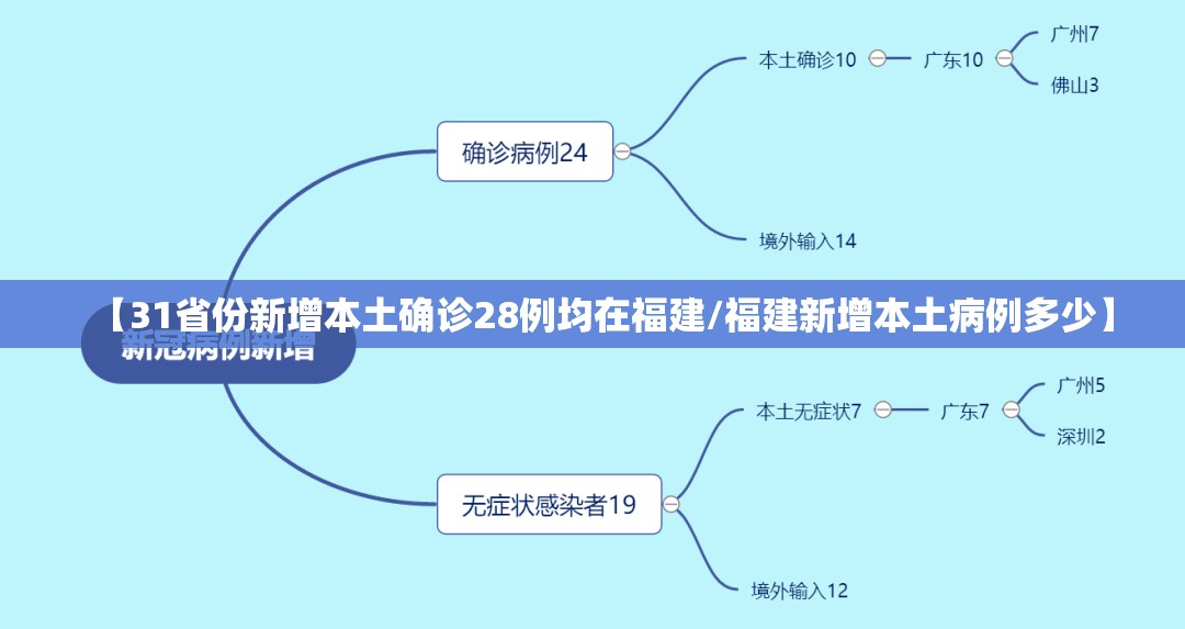 【31省份新增本土确诊28例均在福建/福建新增本土病例多少】