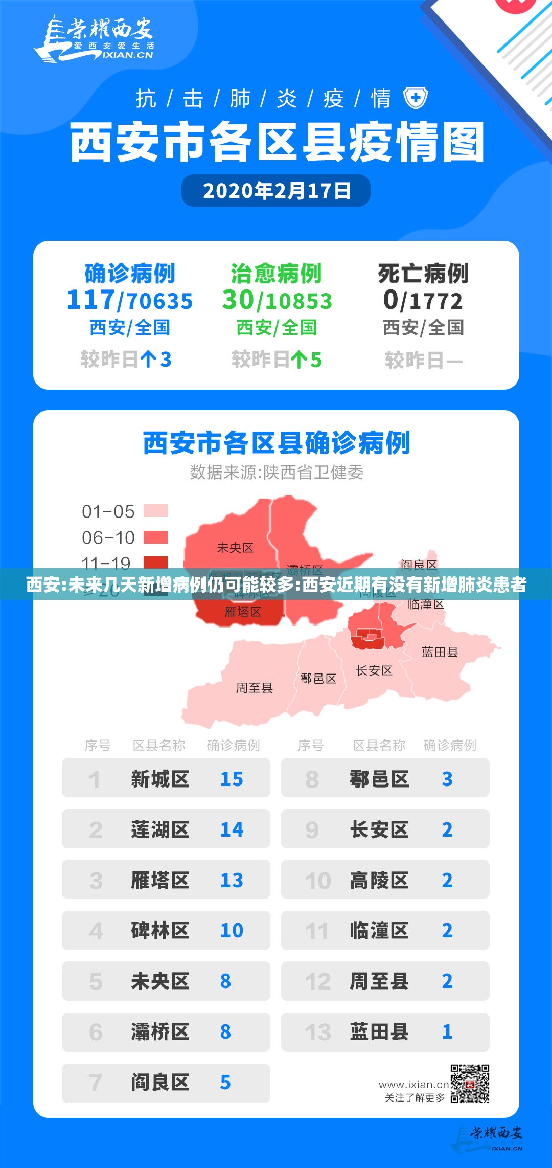 西安:未来几天新增病例仍可能较多:西安近期有没有新增肺炎患者 西安:未来几天新增病例仍可能较多:西安近期有没有新增肺炎患者