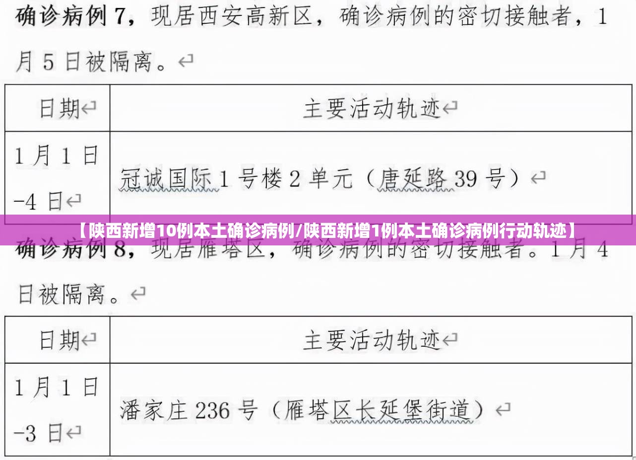 【陕西新增10例本土确诊病例/陕西新增1例本土确诊病例行动轨迹】 【陕西新增10例本土确诊病例/陕西新增1例本土确诊病例行动轨迹】