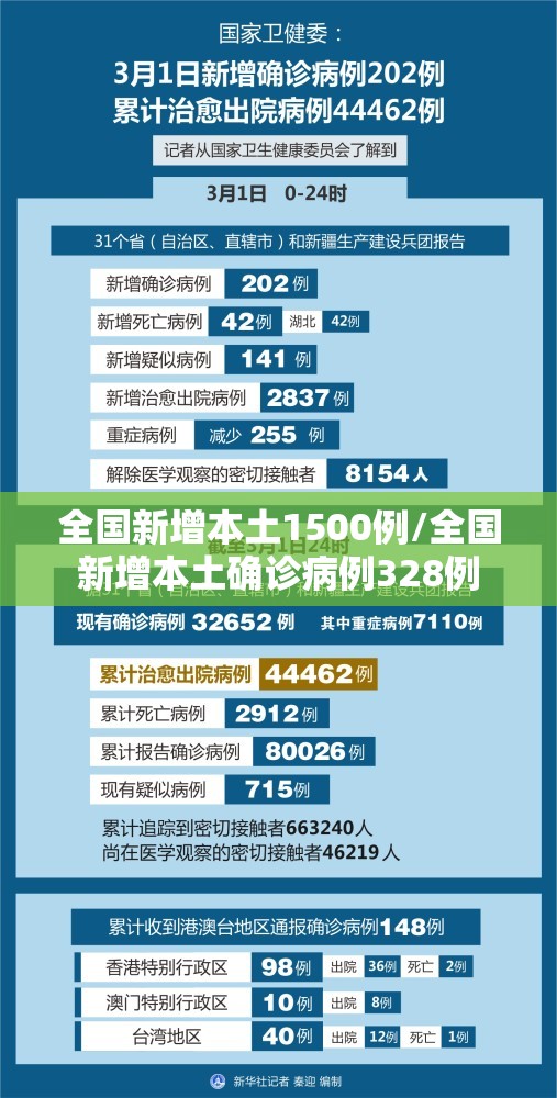 全国新增本土1500例/全国新增本土确诊病例328例