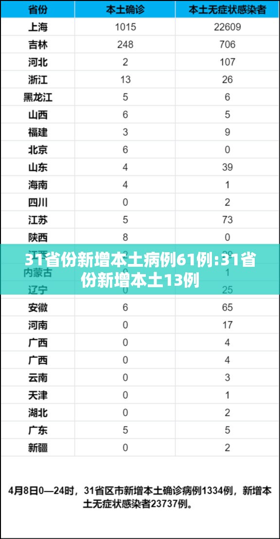 31省份新增本土病例61例:31省份新增本土13例 31省份新增本土病例61例:31省份新增本土13例