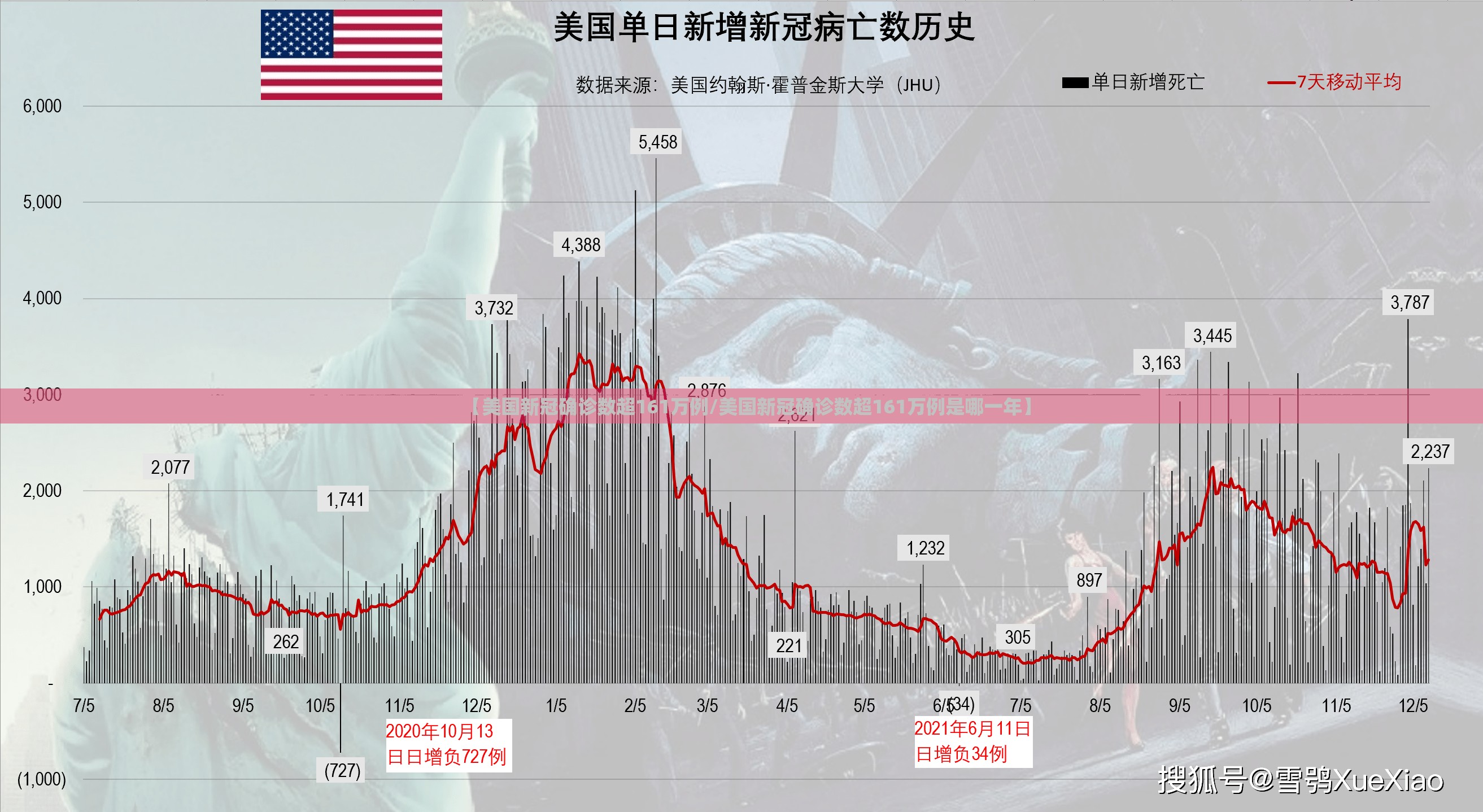 【美国新冠确诊数超161万例/美国新冠确诊数超161万例是哪一年】 【美国新冠确诊数超161万例/美国新冠确诊数超161万例是哪一年】