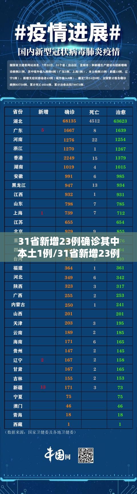 31省新增23例确诊其中本土1例/31省新增23例确诊 本土1例