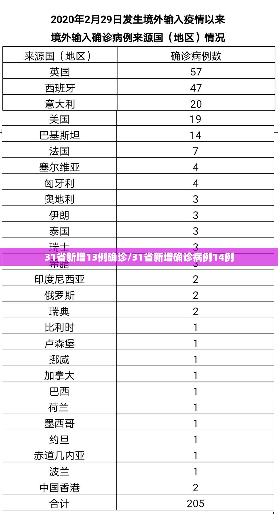 31省新增13例确诊/31省新增确诊病例14例 31省新增13例确诊/31省新增确诊病例14例
