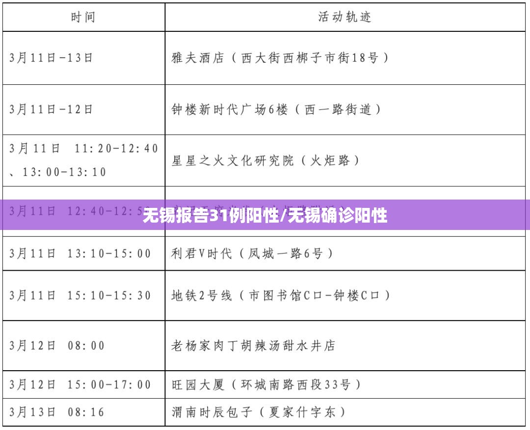无锡报告31例阳性/无锡确诊阳性 无锡报告31例阳性/无锡确诊阳性