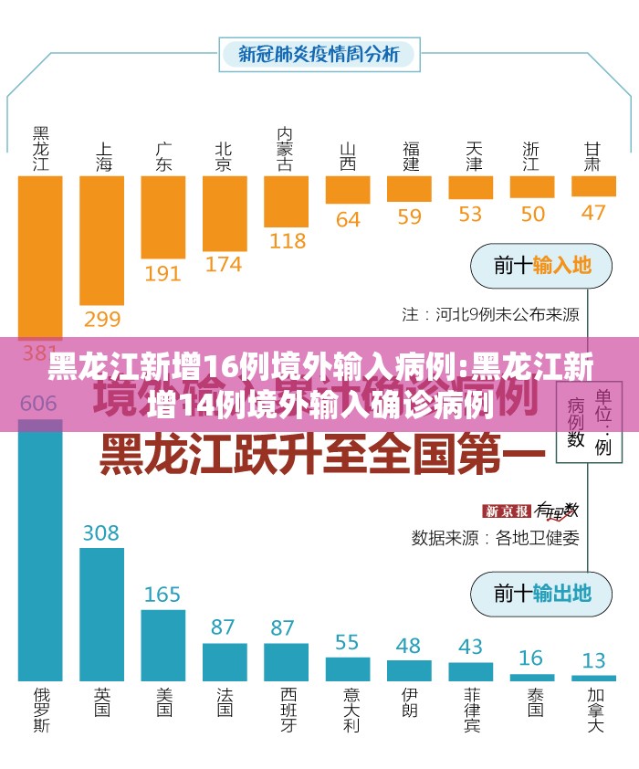黑龙江新增16例境外输入病例:黑龙江新增14例境外输入确诊病例 黑龙江新增16例境外输入病例:黑龙江新增14例境外输入确诊病例