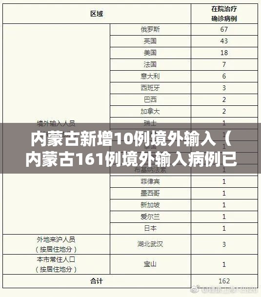 内蒙古新增10例境外输入（内蒙古161例境外输入病例已全部出院）