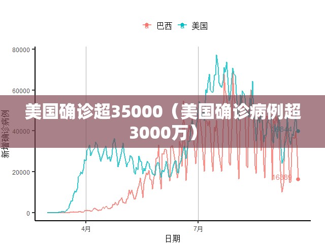 美国确诊超35000(美国确诊病例超3000万) 美国确诊超35000(美国确诊病例超3000万)