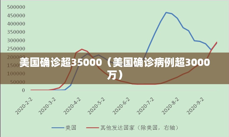 美国确诊超35000(美国确诊病例超3000万) 美国确诊超35000(美国确诊病例超3000万)