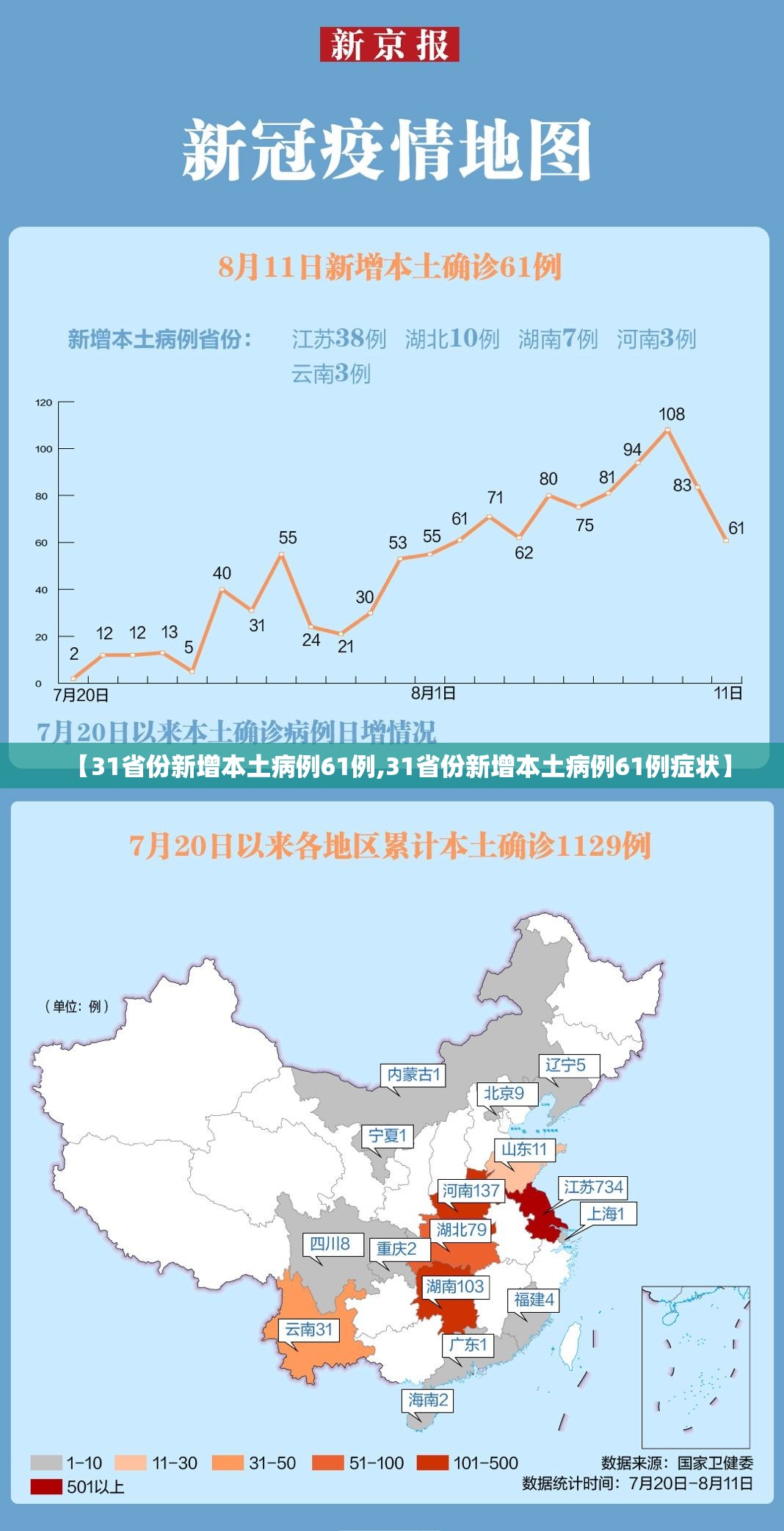 【31省份新增本土病例61例,31省份新增本土病例61例症状】 【31省份新增本土病例61例,31省份新增本土病例61例症状】