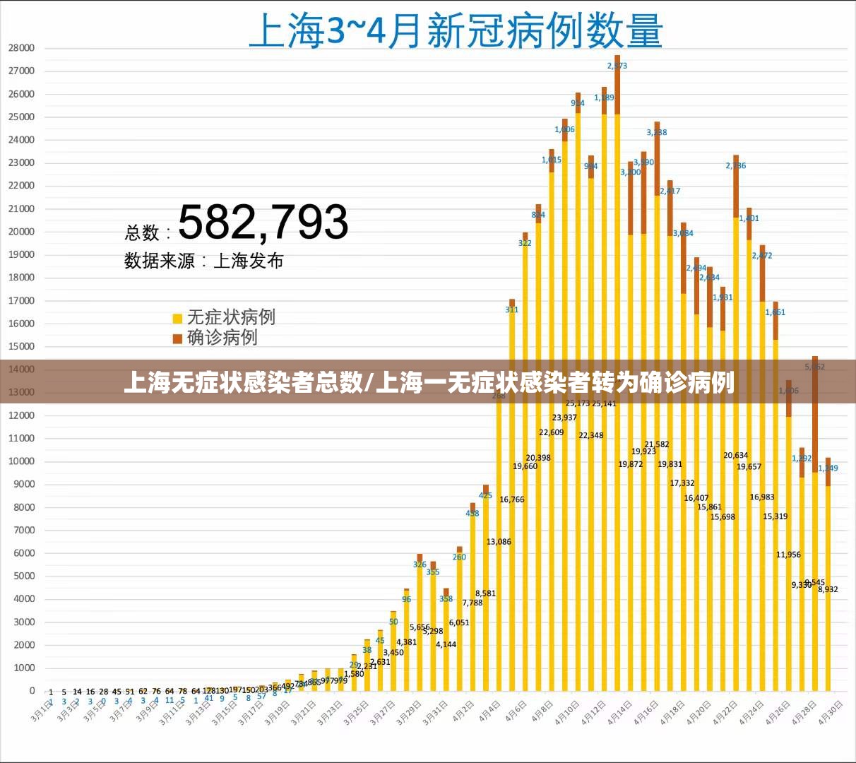 上海无症状感染者总数/上海一无症状感染者转为确诊病例 上海无症状感染者总数/上海一无症状感染者转为确诊病例