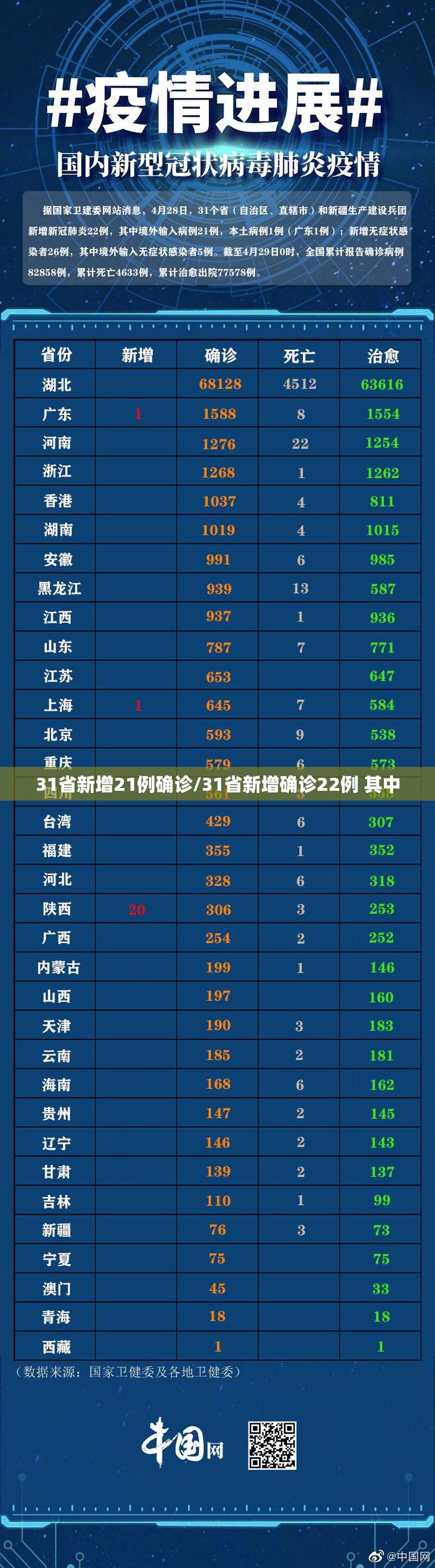 31省新增21例确诊/31省新增确诊22例 其中 31省新增21例确诊/31省新增确诊22例 其中