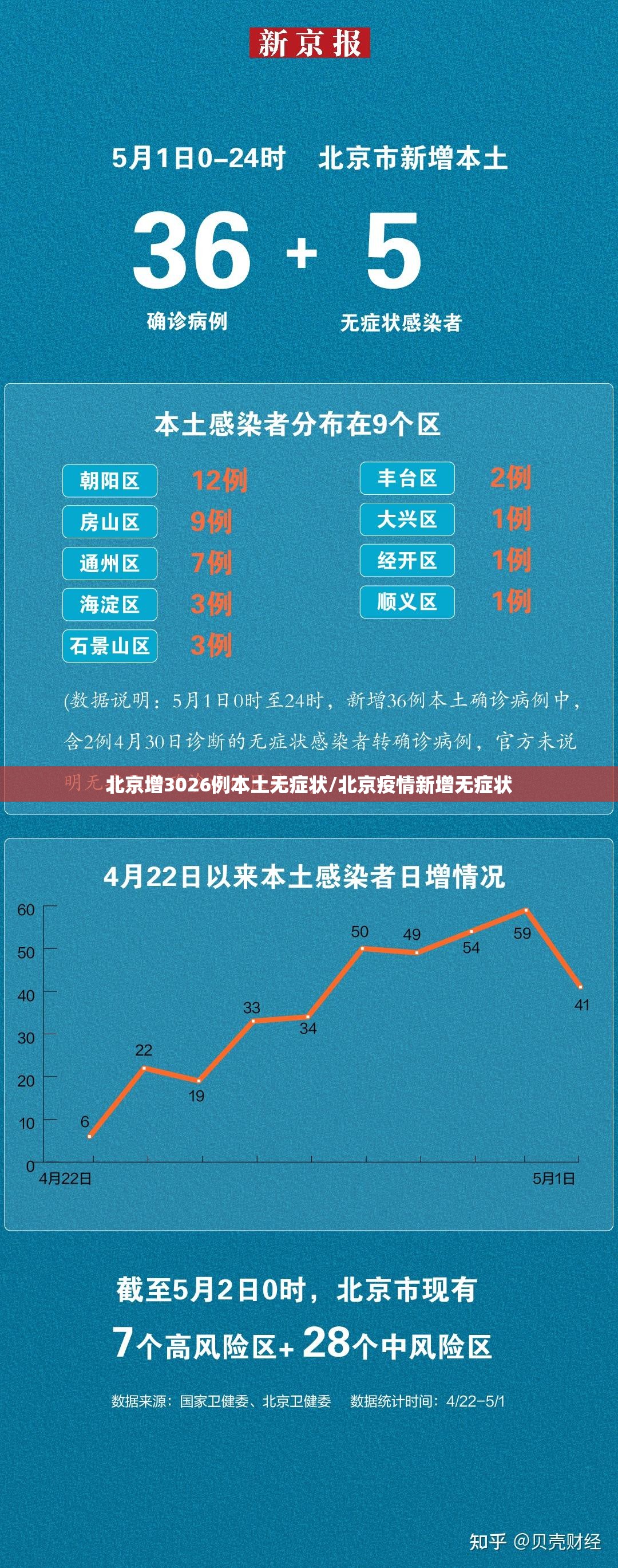 北京增3026例本土无症状/北京疫情新增无症状 北京增3026例本土无症状/北京疫情新增无症状