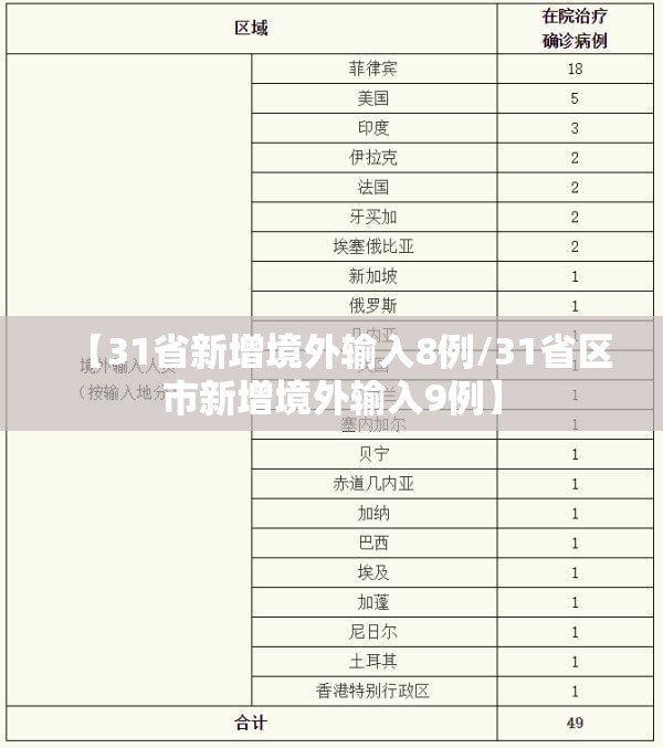 【31省新增境外输入8例/31省区市新增境外输入9例】 【31省新增境外输入8例/31省区市新增境外输入9例】