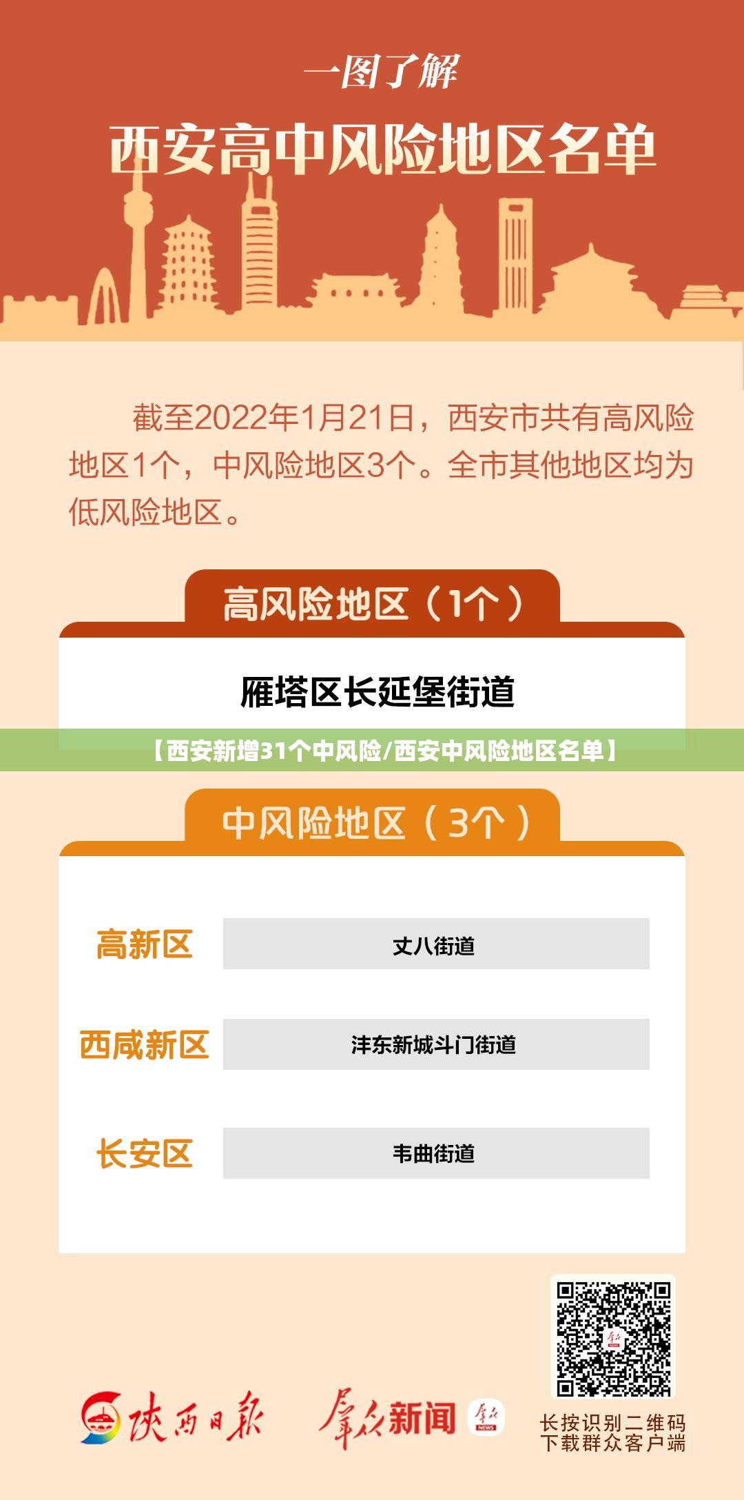 【西安新增31个中风险/西安中风险地区名单】