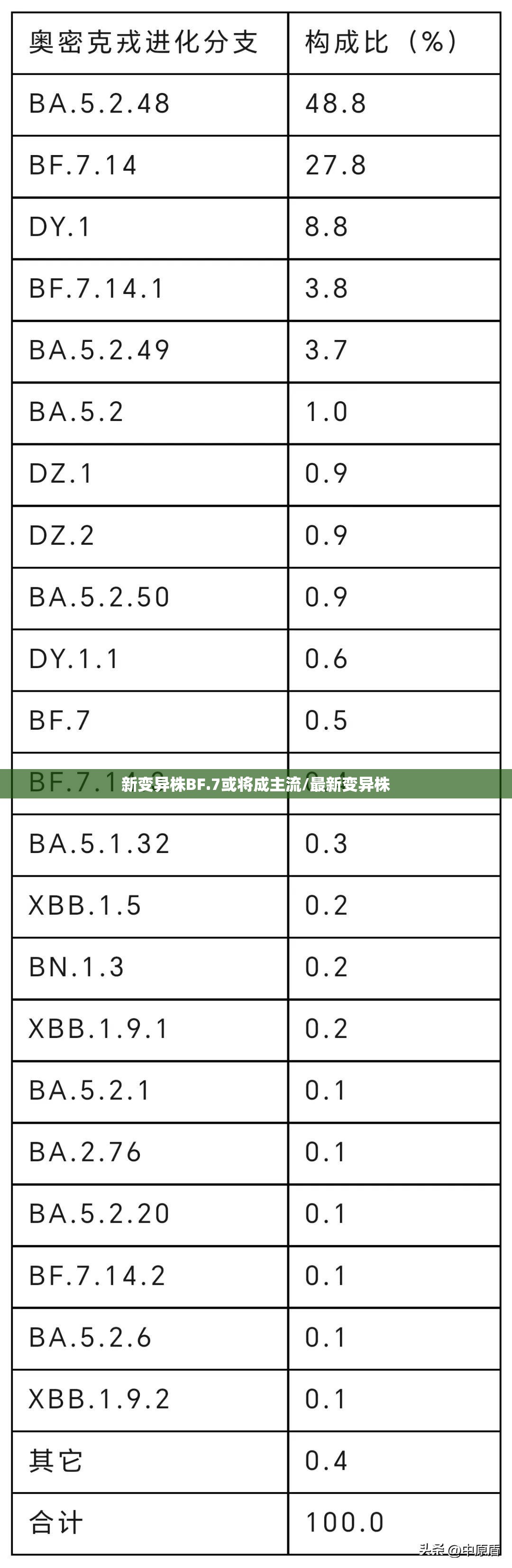 新变异株BF.7或将成主流/最新变异株