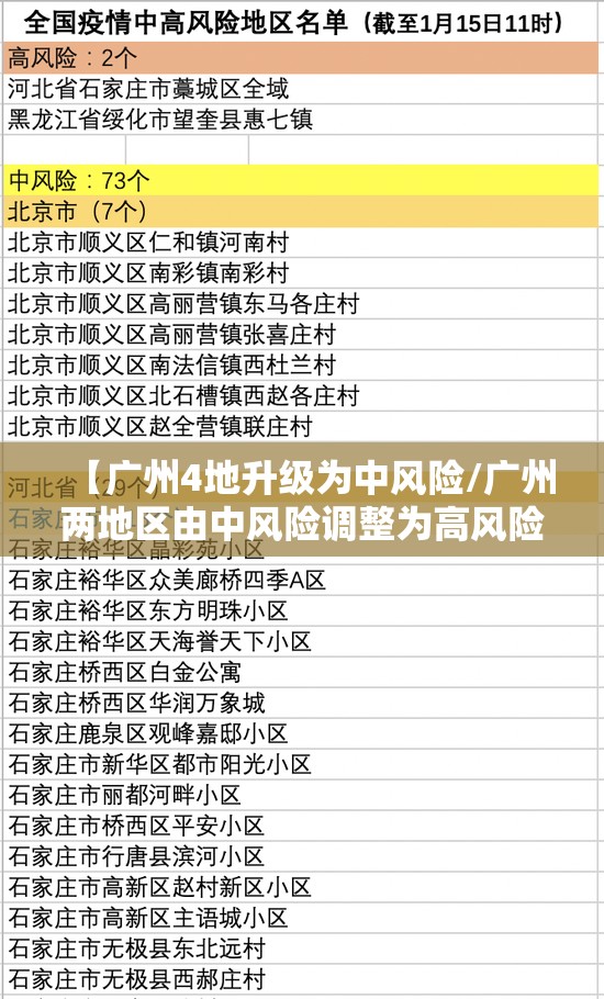 【广州4地升级为中风险/广州两地区由中风险调整为高风险地区】 【广州4地升级为中风险/广州两地区由中风险调整为高风险地区】