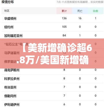 【美新增确诊超6.8万/美国新增确诊110107例】 【美新增确诊超6.8万/美国新增确诊110107例】