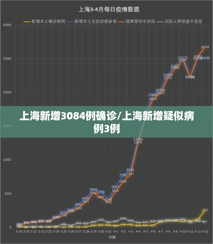 上海新增3084例确诊/上海新增疑似病例3例 上海新增3084例确诊/上海新增疑似病例3例