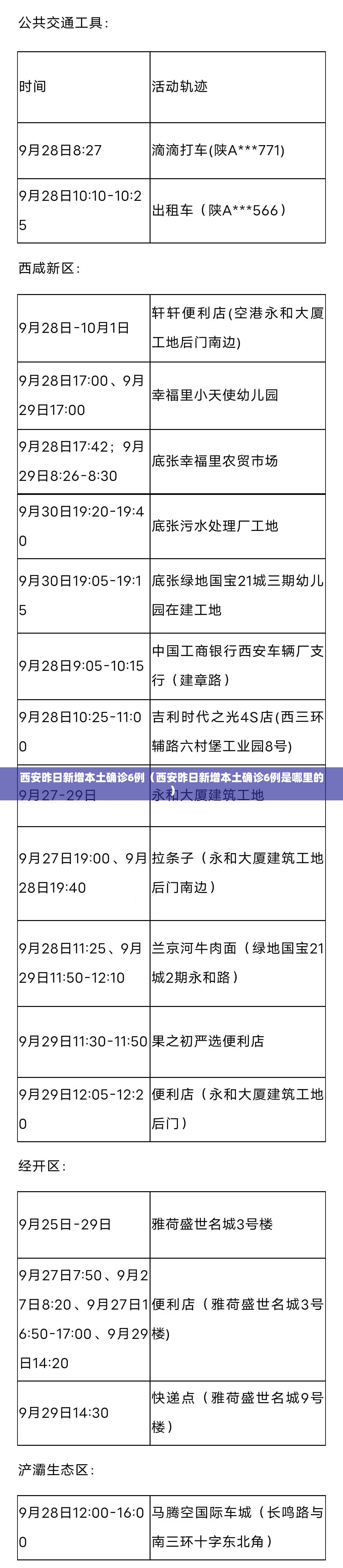 西安昨日新增本土确诊6例(西安昨日新增本土确诊6例是哪里的) 西安昨日新增本土确诊6例(西安昨日新增本土确诊6例是哪里的)