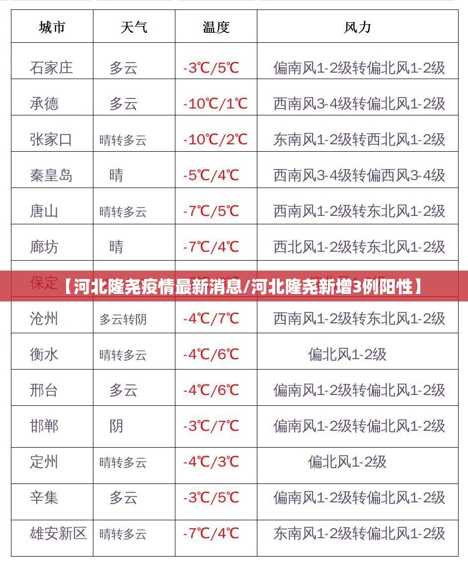 【河北隆尧疫情最新消息/河北隆尧新增3例阳性】 【河北隆尧疫情最新消息/河北隆尧新增3例阳性】