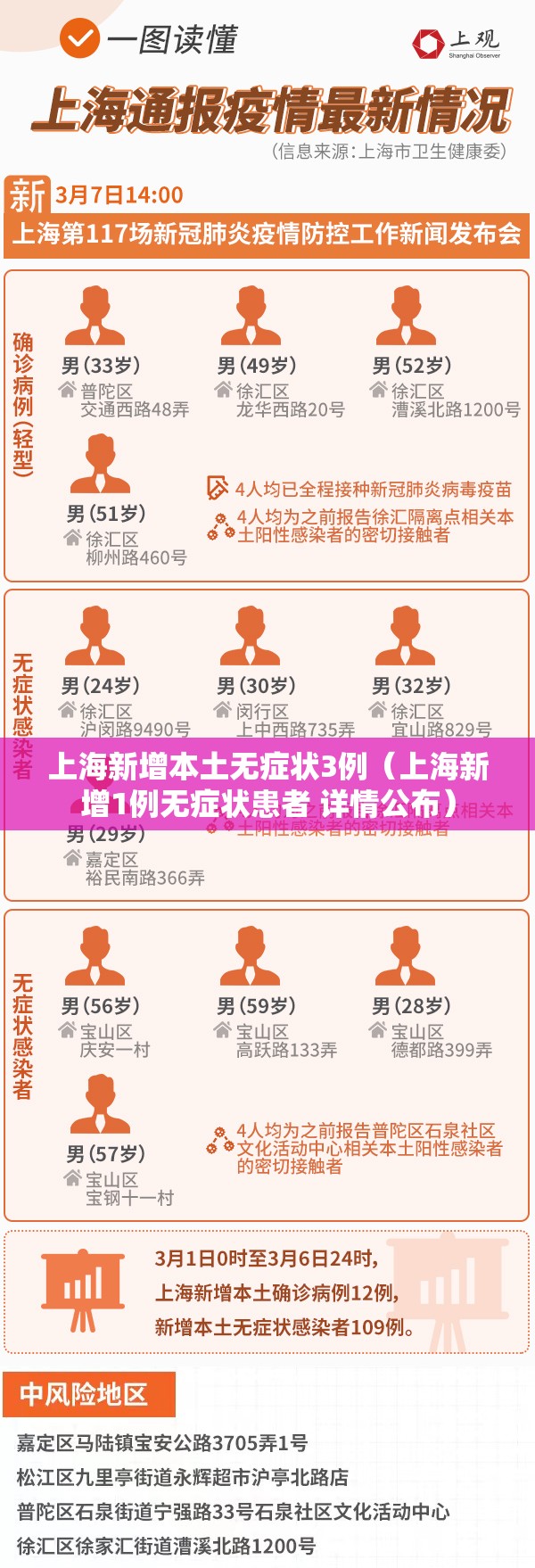 上海新增本土无症状3例（上海新增1例无症状患者 详情公布）