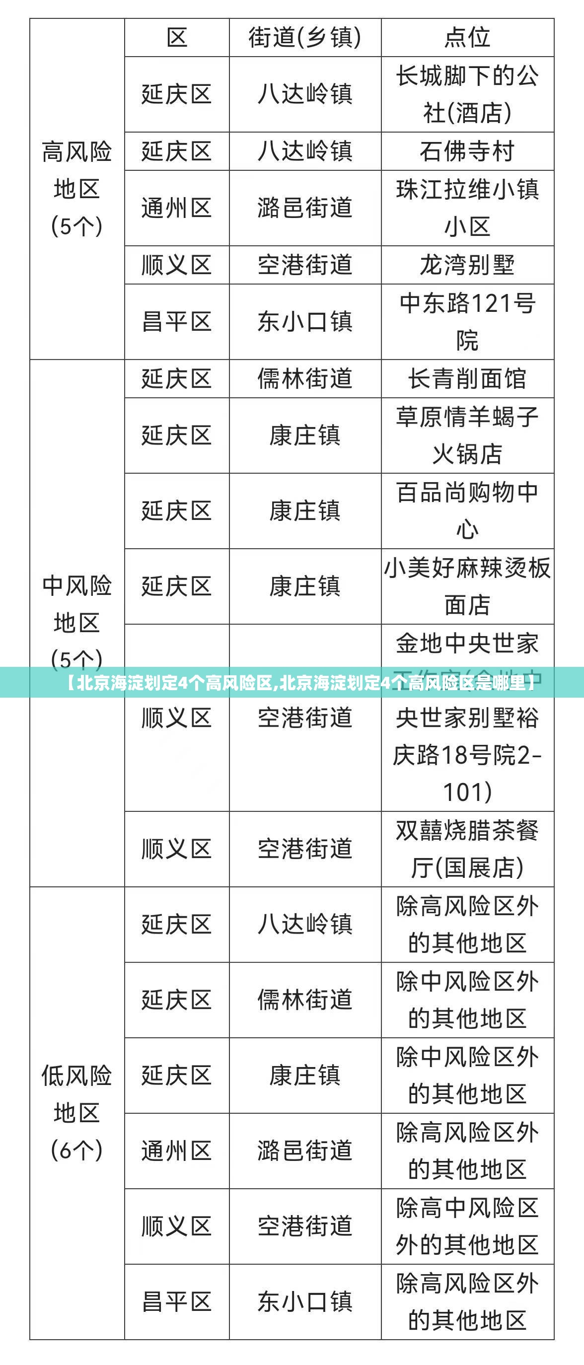 【北京海淀划定4个高风险区,北京海淀划定4个高风险区是哪里】 【北京海淀划定4个高风险区,北京海淀划定4个高风险区是哪里】