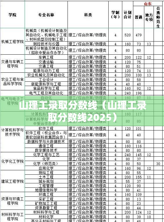 山理工录取分数线(山理工录取分数线2025) 山理工录取分数线(山理工录取分数线2025)