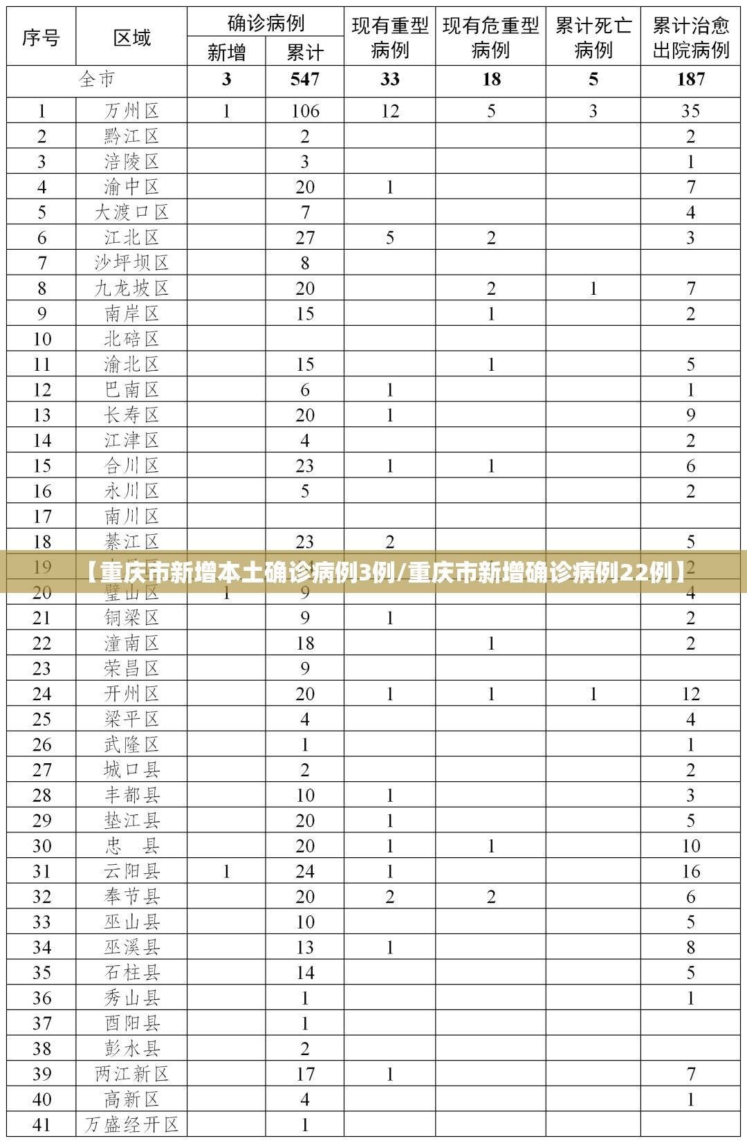 【重庆市新增本土确诊病例3例/重庆市新增确诊病例22例】