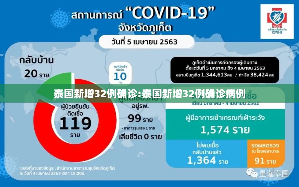 泰国新增32例确诊:泰国新增32例确诊病例 泰国新增32例确诊:泰国新增32例确诊病例