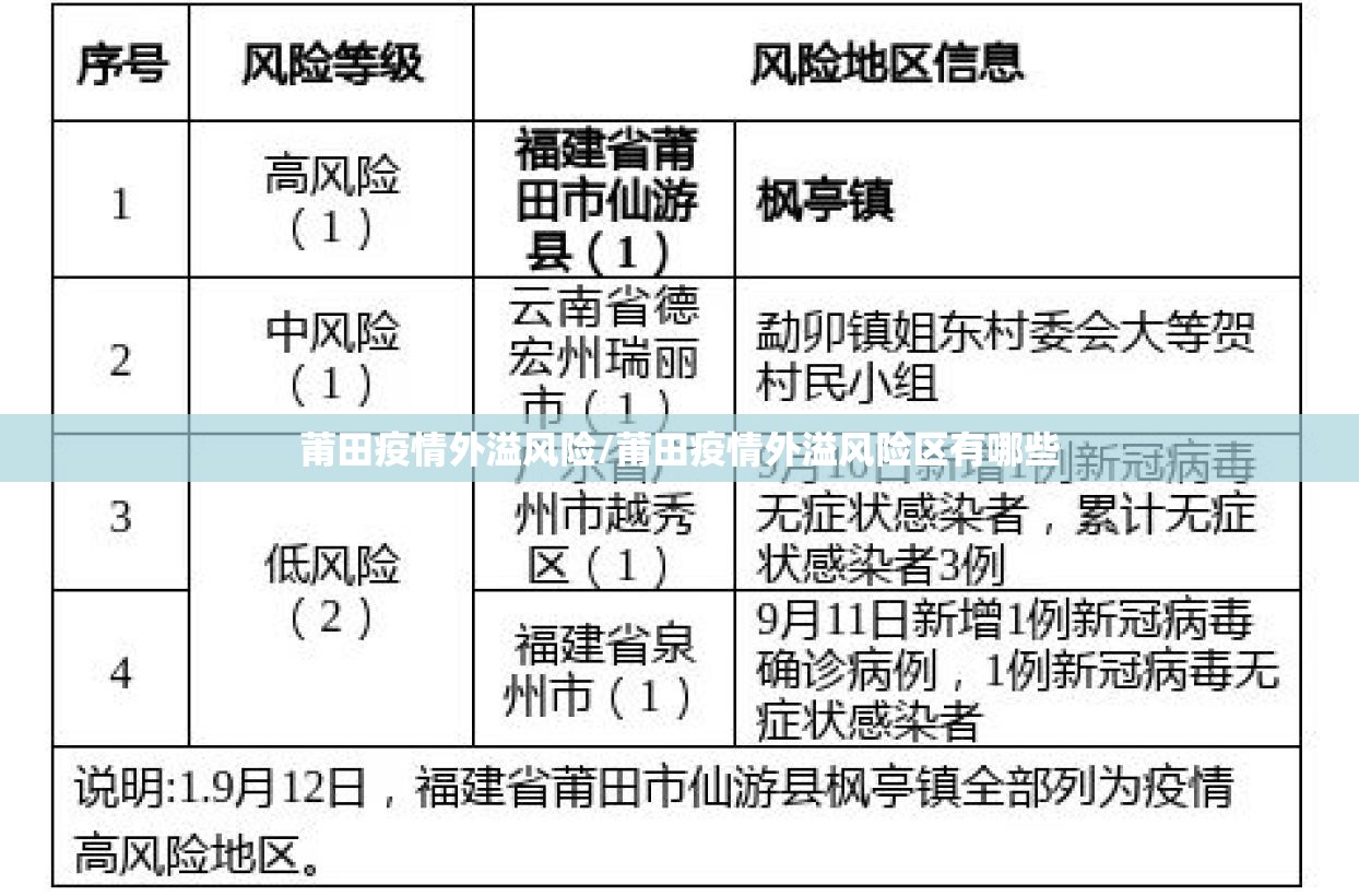 莆田疫情外溢风险/莆田疫情外溢风险区有哪些 莆田疫情外溢风险/莆田疫情外溢风险区有哪些