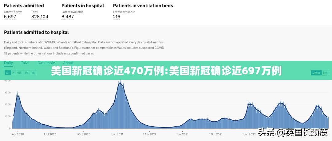 美国新冠确诊近470万例:美国新冠确诊近697万例 美国新冠确诊近470万例:美国新冠确诊近697万例